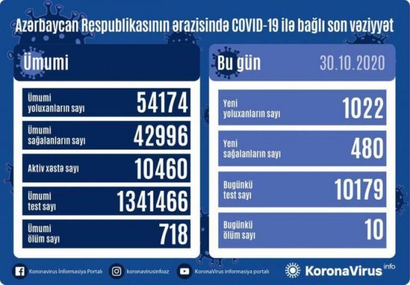 Azərbaycanda 1022 nəfər COVID-19-a yoluxub, 480 nəfər sağalıb