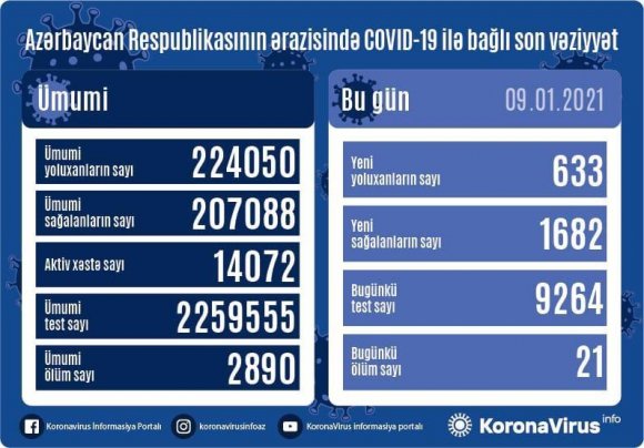 Yoluxanların bu günə olan statistikası