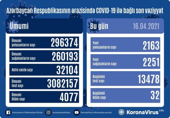 Günün yoluxma statistikası - 32 nəfər öldü
