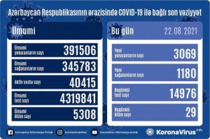 Azərbaycanda koronavirus: son sutkada minlərlə yoluxma qeydə alınıb