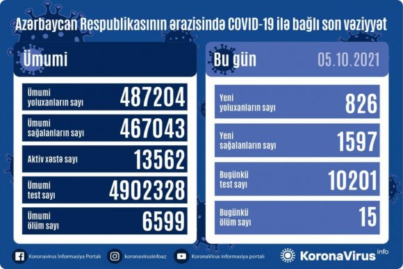 Yoluxanların sayında artım var