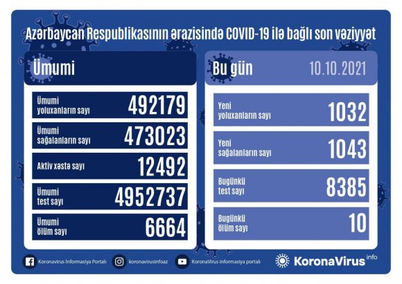 Azərbaycanda son sutkada COVID-19-a yoluxanların sayı açıqlandı