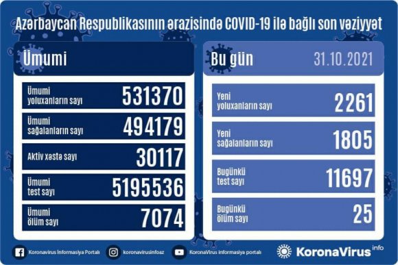Azərbaycanda daha 25 nəfər koronadan vəfat etdi - Günün STATİSTİKASI