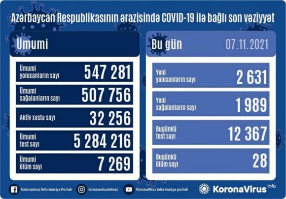 Yoluxanların sayı 2700-ə yaxınlaşır