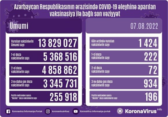 Bu gün neçə vaksin vurulub?