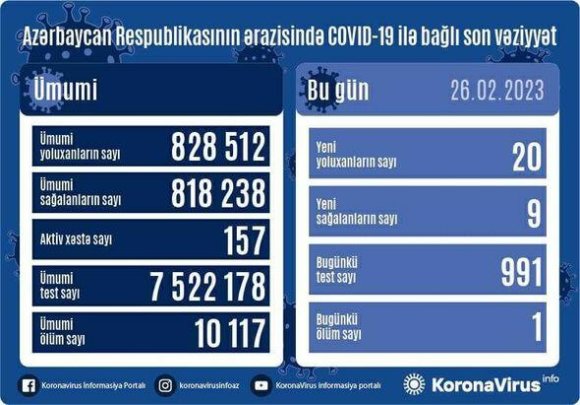 Daha 20 nəfər COVID-19-a yoluxub, bir nəfər vəfat edib