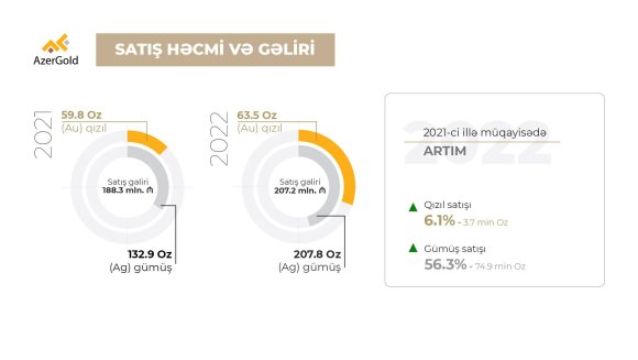 “AzerGold” QSC-nin 2022-ci ildə satış gəlirləri artıb
