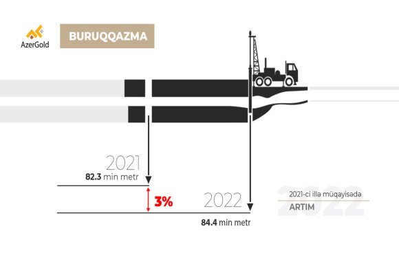 “AzerGold” 2022-ci ildə rekord səviyyədə buruqqazma işi icra edib